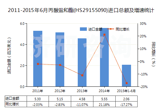 2011-2015年6月丙酸鹽和酯(HS29155090)進(jìn)口總額及增速統(tǒng)計(jì)